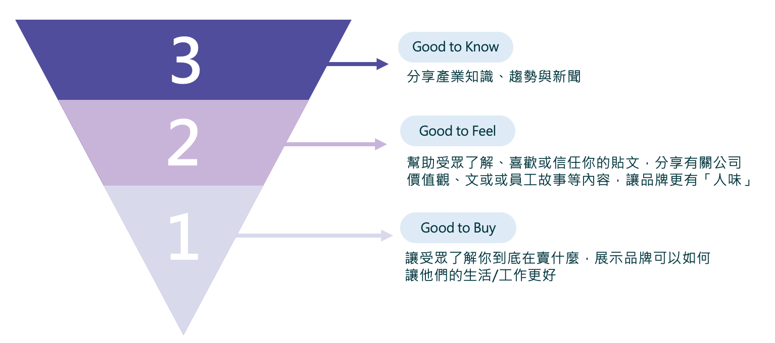 LinkedIn內容策略 - 321公式